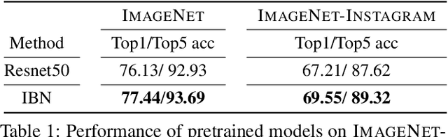 Figure 2 for Recognizing Instagram Filtered Images with Feature De-stylization