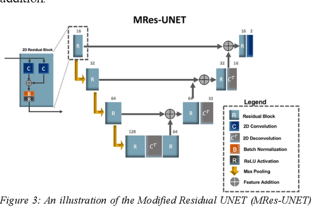 Figure 4 for A Cascaded Residual UNET for Fully Automated Segmentation of Prostate and Peripheral Zone in T2-weighted 3D Fast Spin Echo Images
