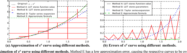 Figure 1 for Design Space Exploration of Neural Network Activation Function Circuits