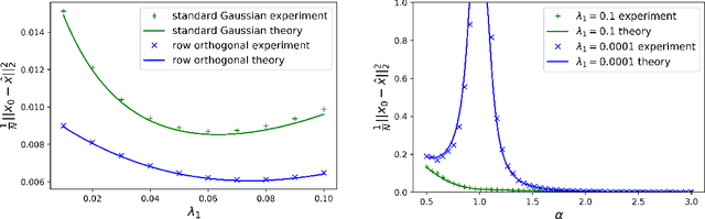 Figure 1 for Asymptotic errors for convex penalized linear regression beyond Gaussian matrices