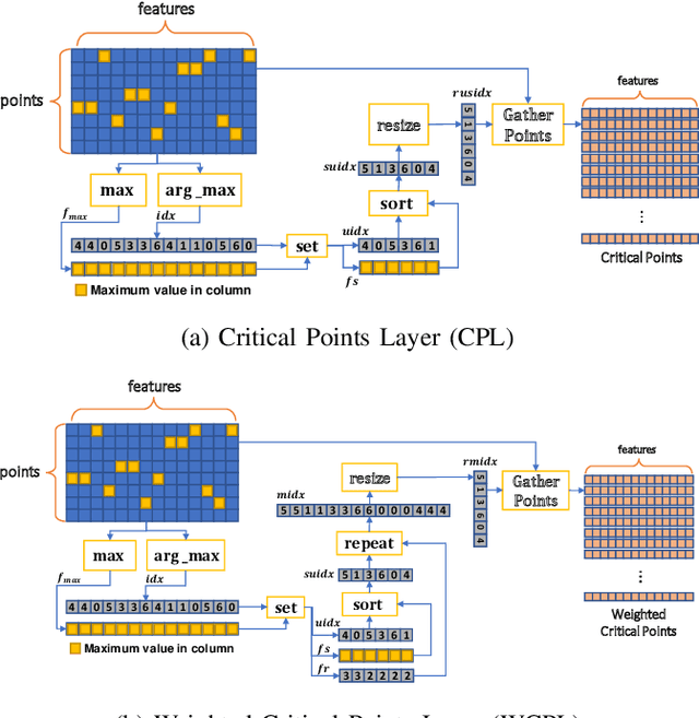Figure 1 for Adaptive Hierarchical Down-Sampling for Point Cloud Classification