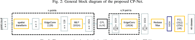 Figure 3 for Adaptive Hierarchical Down-Sampling for Point Cloud Classification