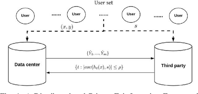Figure 1 for A Distributed Fair Machine Learning Framework with Private Demographic Data Protection