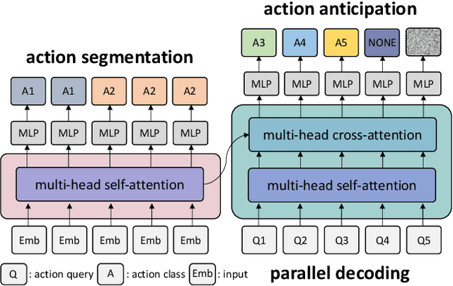 Figure 1 for Future Transformer for Long-term Action Anticipation