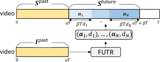 Figure 3 for Future Transformer for Long-term Action Anticipation