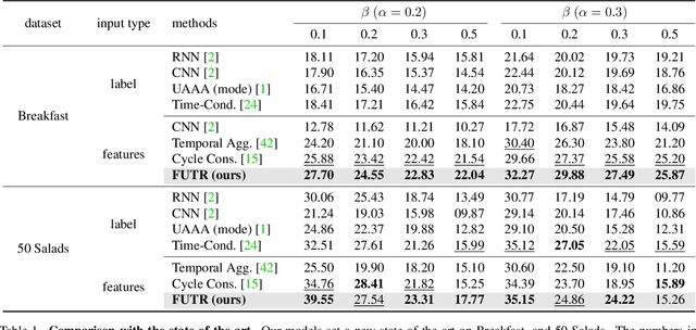 Figure 2 for Future Transformer for Long-term Action Anticipation