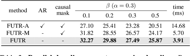Figure 4 for Future Transformer for Long-term Action Anticipation