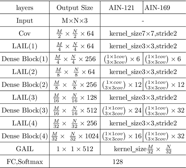 Figure 2 for Attention Incorporate Network: A network can adapt various data size