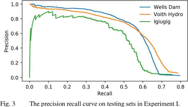 Figure 3 for Underwater Fish Detection using Deep Learning for Water Power Applications