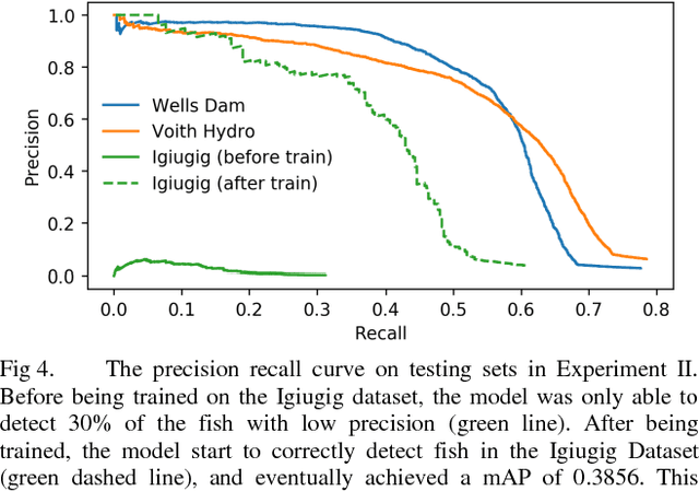 Figure 4 for Underwater Fish Detection using Deep Learning for Water Power Applications