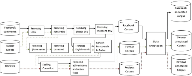 Figure 1 for Egyptian Dialect Stopword List Generation from Social Network Data