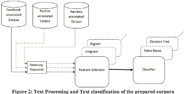 Figure 2 for Egyptian Dialect Stopword List Generation from Social Network Data