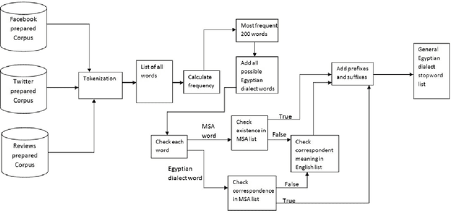 Figure 3 for Egyptian Dialect Stopword List Generation from Social Network Data