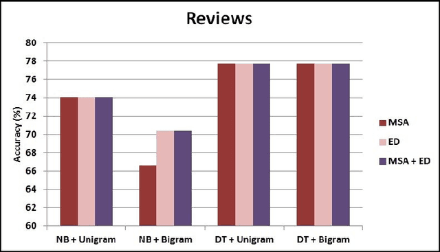 Figure 4 for Egyptian Dialect Stopword List Generation from Social Network Data