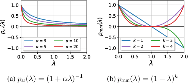Figure 1 for Generalized Label Propagation Methods for Semi-Supervised Learning