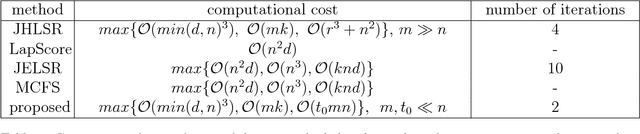 Figure 3 for Unsupervised Hypergraph Feature Selection via a Novel Point-Weighting Framework and Low-Rank Representation