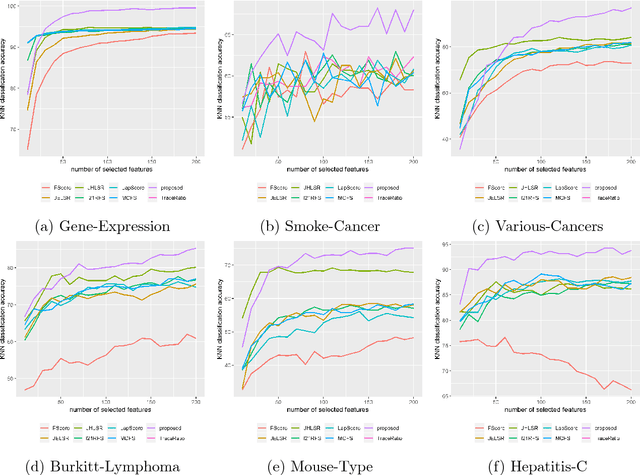 Figure 4 for Unsupervised Hypergraph Feature Selection via a Novel Point-Weighting Framework and Low-Rank Representation