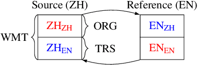 Figure 2 for The Effect of Translationese in Machine Translation Test Sets