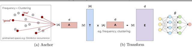 Figure 1 for Anchor & Transform: Learning Sparse Representations of Discrete Objects