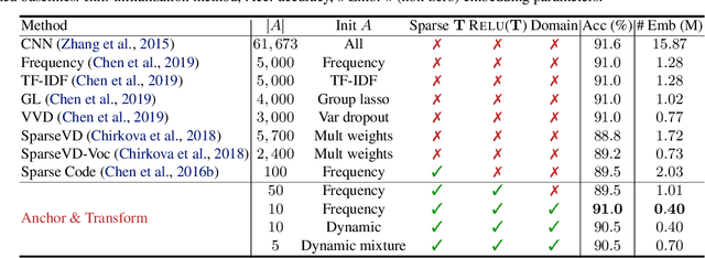 Figure 2 for Anchor & Transform: Learning Sparse Representations of Discrete Objects