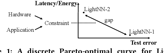 Figure 1 for FLightNNs: Lightweight Quantized Deep Neural Networks for Fast and Accurate Inference