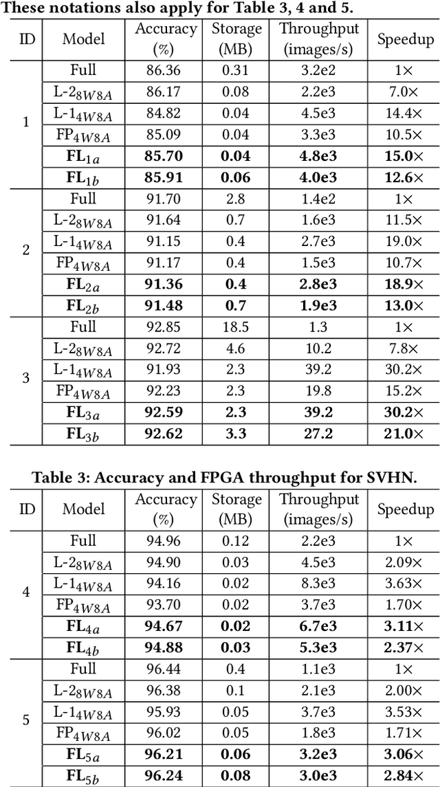 Figure 4 for FLightNNs: Lightweight Quantized Deep Neural Networks for Fast and Accurate Inference