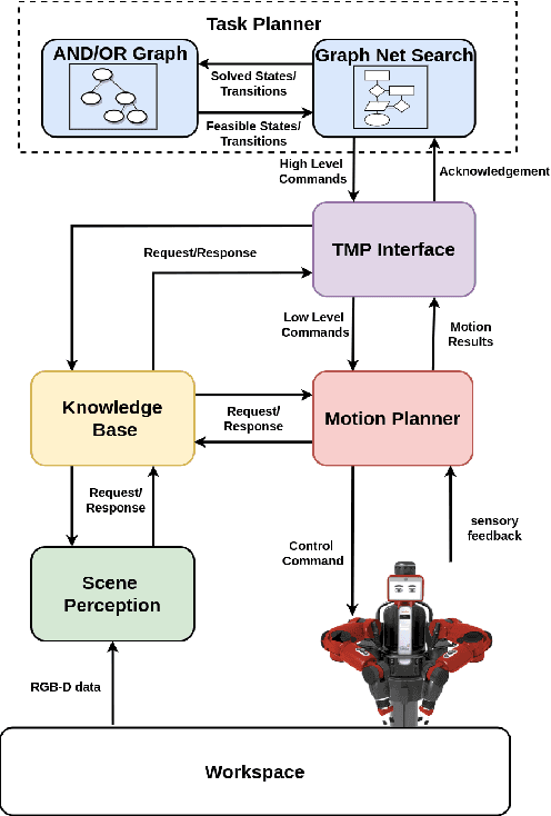 Figure 2 for A Task-Motion Planning Framework Using Iteratively Deepened AND/OR Graph Networks