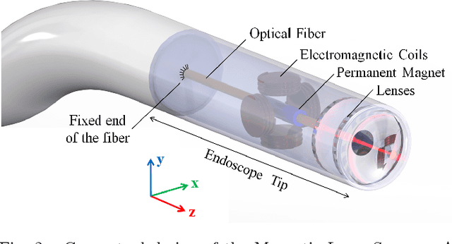 Figure 3 for Towards a Magnetically Actuated Laser Scanner for Endoscopic Microsurgeries