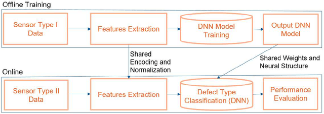 Figure 1 for Anomaly Detection and Inter-Sensor Transfer Learning on Smart Manufacturing Datasets
