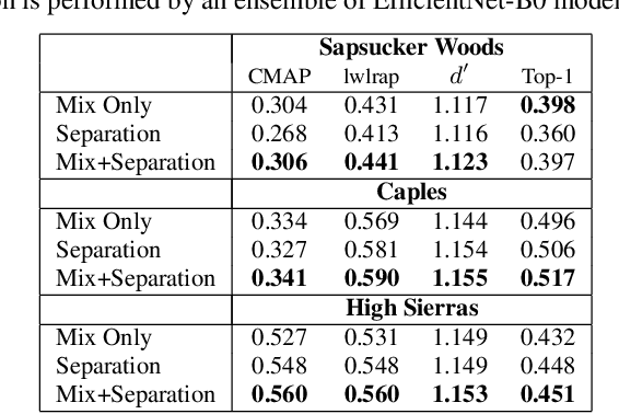 Figure 3 for Improving Bird Classification with Unsupervised Sound Separation