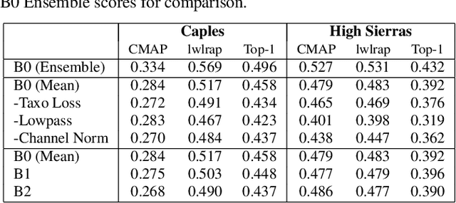 Figure 4 for Improving Bird Classification with Unsupervised Sound Separation