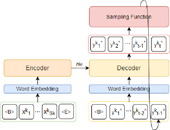 Figure 2 for Adaptive Bridge between Training and Inference for Dialogue