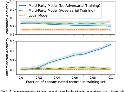 Figure 3 for Contamination Attacks and Mitigation in Multi-Party Machine Learning