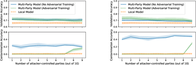 Figure 4 for Contamination Attacks and Mitigation in Multi-Party Machine Learning