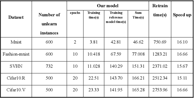 Figure 2 for Lightweight machine unlearning in neural network