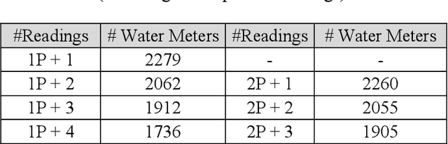 Figure 2 for Categorical data as a stone guest in a data science project for predicting defective water meters