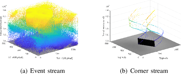 Figure 1 for SE-Harris and eSUSAN: Asynchronous Event-Based Corner Detection Using Megapixel Resolution CeleX-V Camera