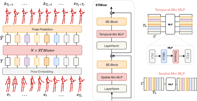 Figure 3 for MotionMixer: MLP-based 3D Human Body Pose Forecasting