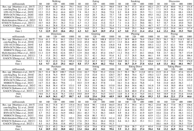 Figure 2 for MotionMixer: MLP-based 3D Human Body Pose Forecasting