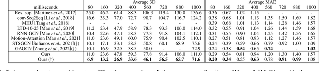 Figure 4 for MotionMixer: MLP-based 3D Human Body Pose Forecasting