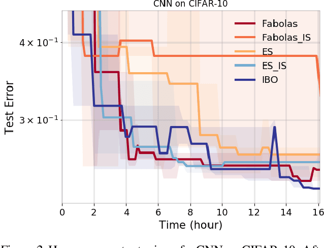 Figure 3 for Weighting Is Worth the Wait: Bayesian Optimization with Importance Sampling