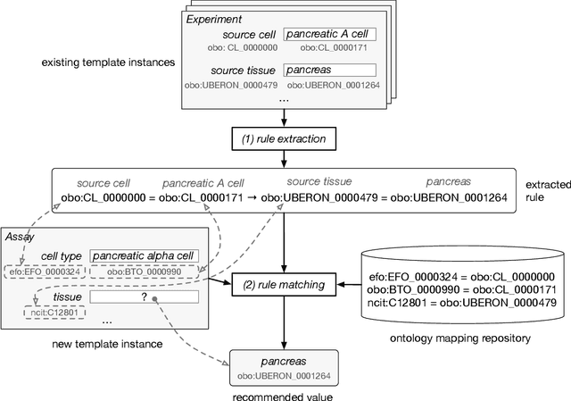 Figure 4 for Using association rule mining and ontologies to generate metadata recommendations from multiple biomedical databases