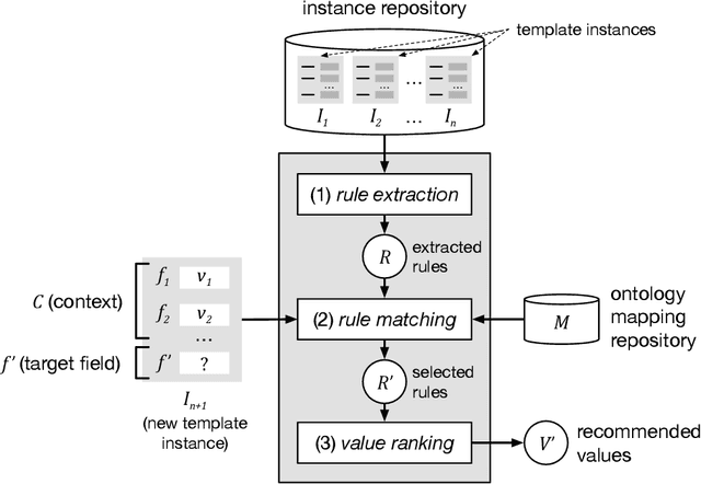 Figure 2 for Using association rule mining and ontologies to generate metadata recommendations from multiple biomedical databases