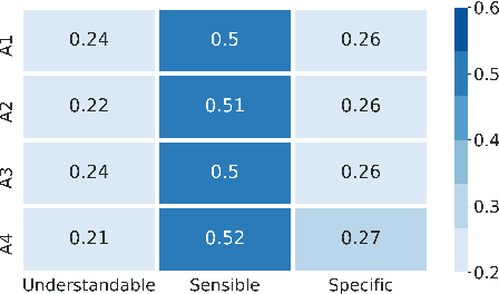 Figure 4 for Deconstruct to Reconstruct a Configurable Evaluation Metric for Open-Domain Dialogue Systems