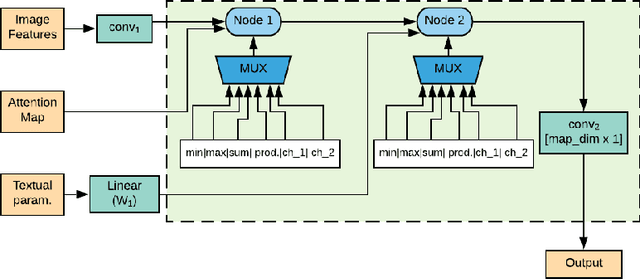 Figure 1 for Structure Learning for Neural Module Networks