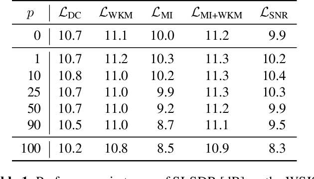 Figure 1 for AutoClip: Adaptive Gradient Clipping for Source Separation Networks