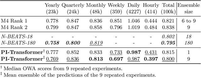 Figure 3 for Persistence Initialization: A novel adaptation of the Transformer architecture for Time Series Forecasting