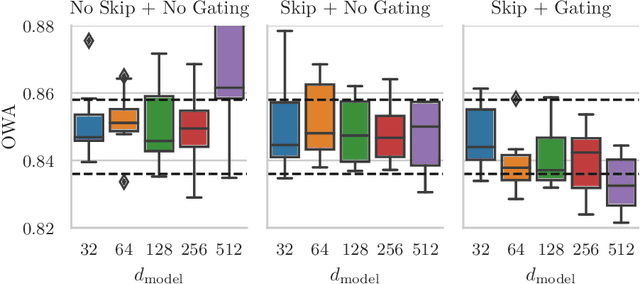 Figure 4 for Persistence Initialization: A novel adaptation of the Transformer architecture for Time Series Forecasting