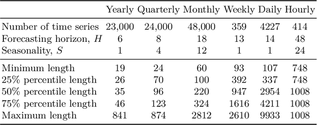 Figure 2 for Persistence Initialization: A novel adaptation of the Transformer architecture for Time Series Forecasting
