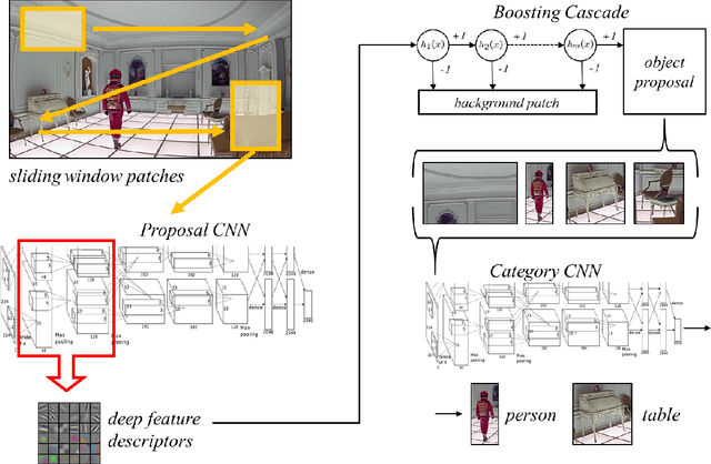 Figure 1 for Boosting Convolutional Features for Robust Object Proposals
